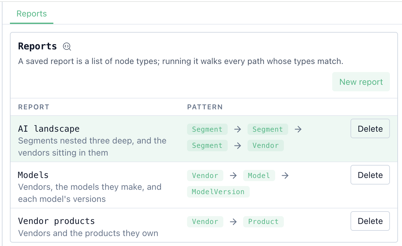 The research module uses a 'report' concept that extracts patterns of related concepts as tabular reports.