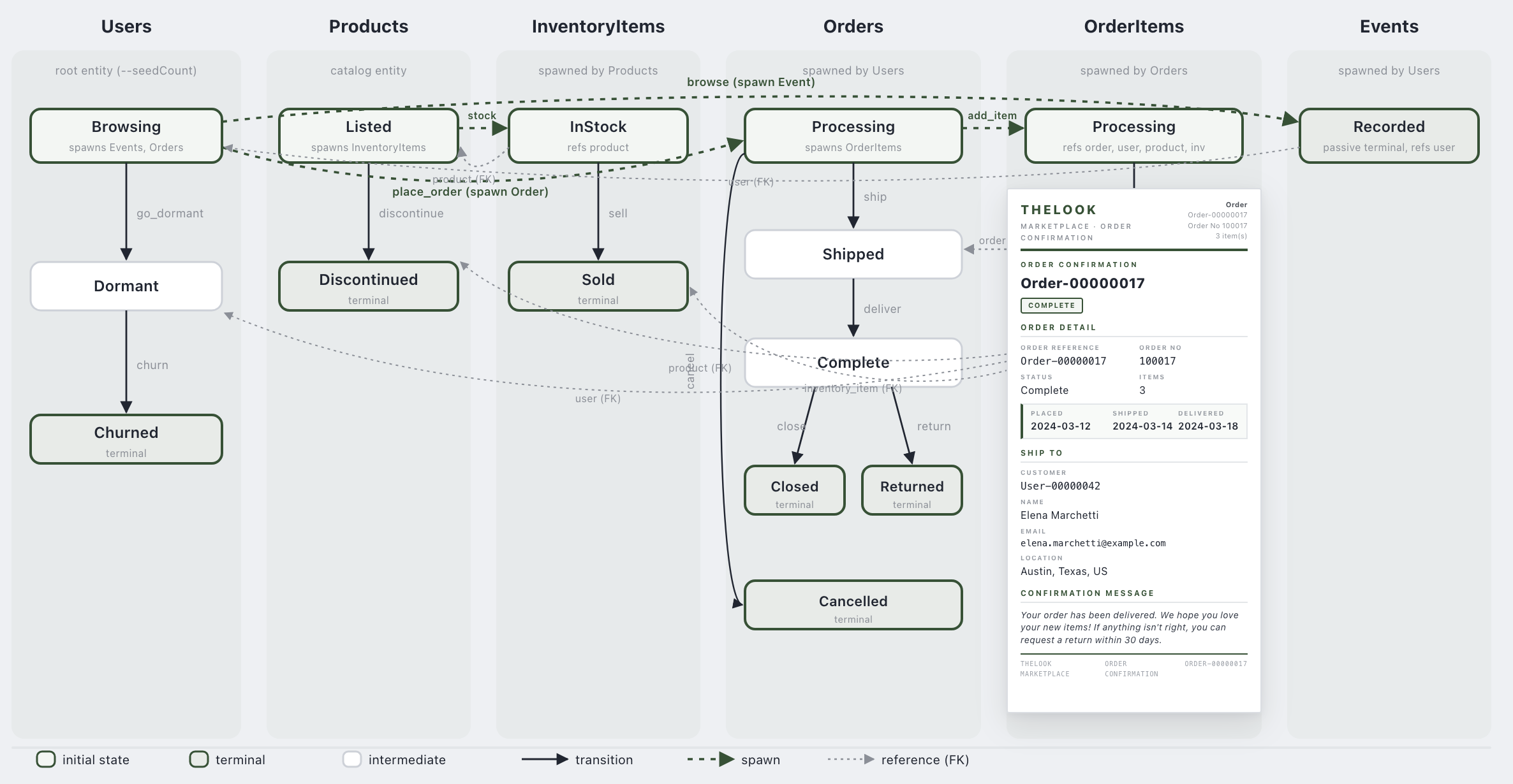 Not just a dataset but an interactive process